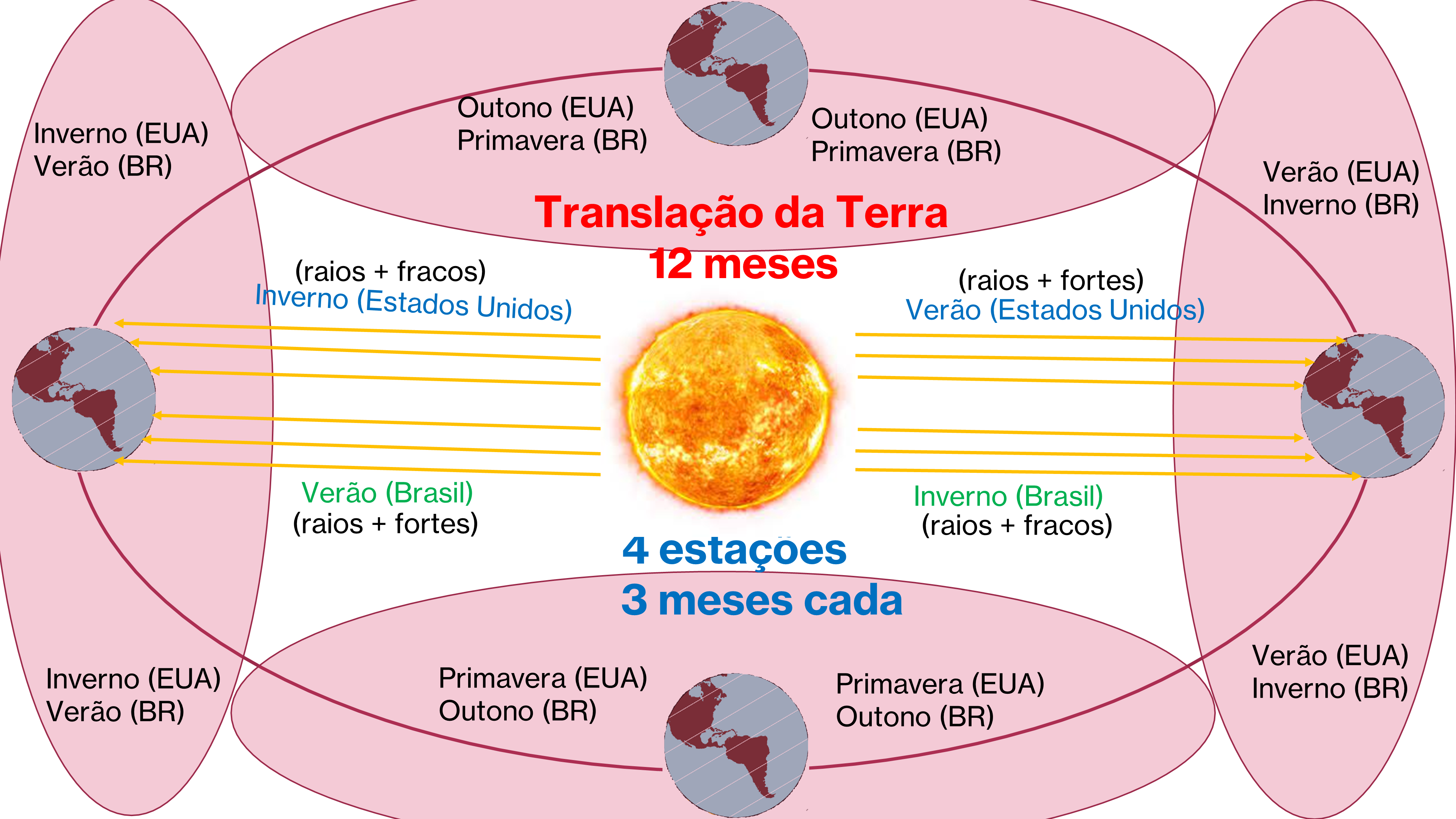 A translação da Terra ao redor do Sol ao longo de 12 meses, mostrando as quatro estações e como elas são opostas no Brasil (Hemisfério Sul) e nos Estados Unidos (Hemisfério Norte).