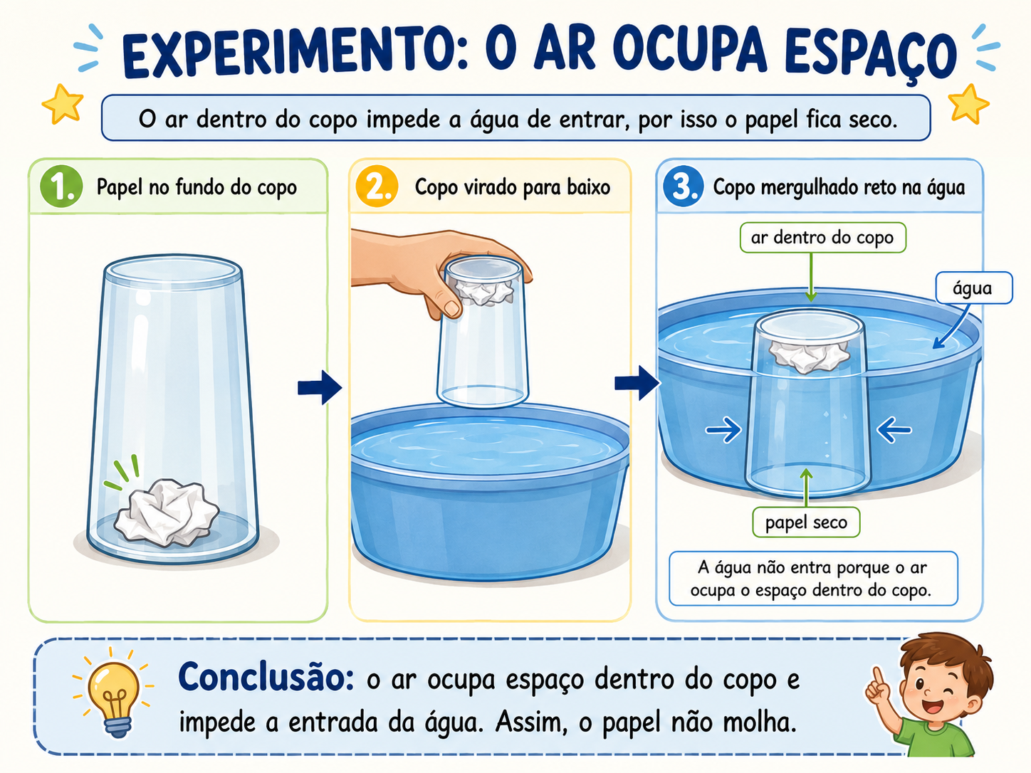 Experimento do ar ocupa espaço: um copo com papel amassado no fundo é virado de cabeça para baixo e mergulhado reto em uma bacia com água; o papel fica seco porque o ar ocupa o espaço dentro do copo.