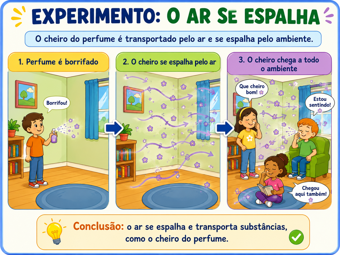 Experimento do ar se espalha: uma pessoa borrifa perfume em um canto de uma sala e o cheiro, transportado pelo ar, se espalha em ondas até alcançar todas as pessoas do ambiente.