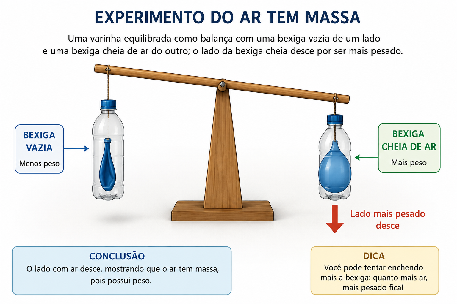 Experimento do ar tem massa: uma varinha equilibrada como balança com uma bexiga vazia de um lado e uma bexiga cheia de ar do outro; o lado da bexiga cheia desce por ser mais pesado.