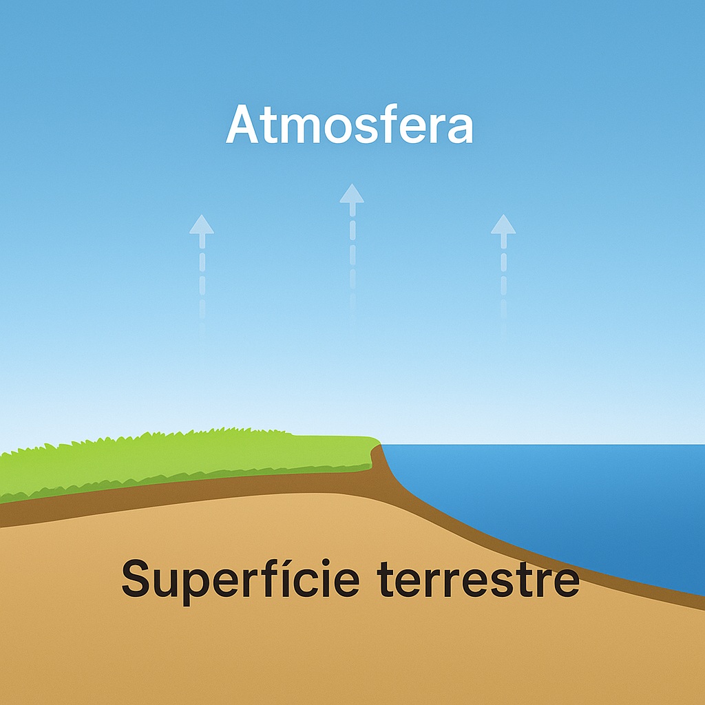 Ilustração da atmosfera acima da superfície terrestre (solo, vegetação e mar), com setas indicando o ar subindo.