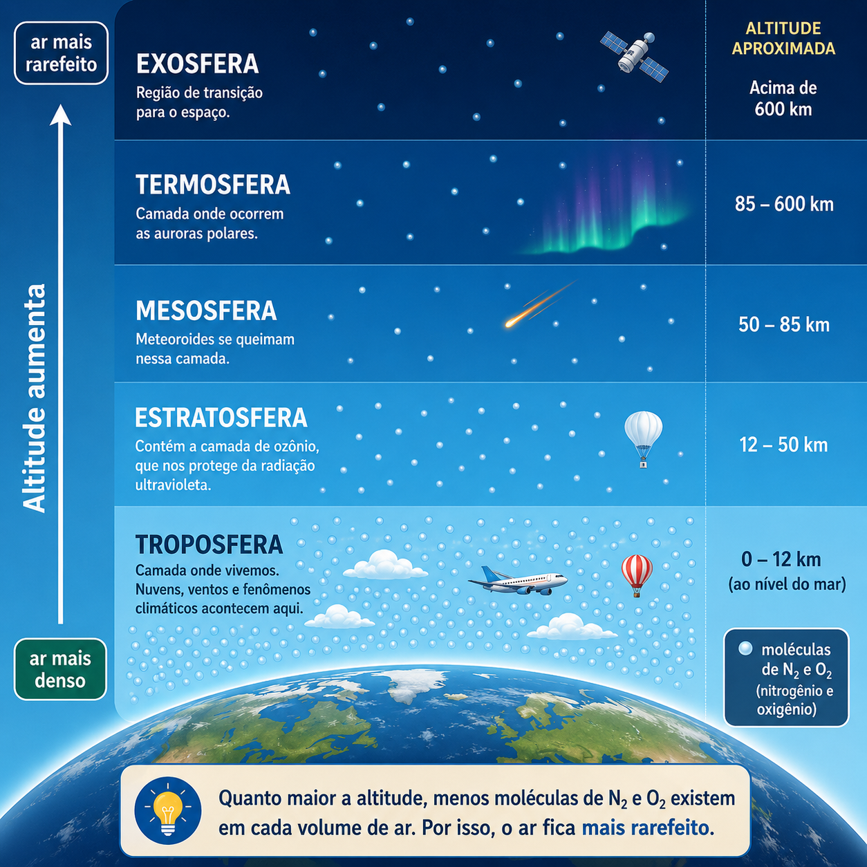 Camadas da atmosfera representadas em faixas de azul: quanto maior a altitude, menos partículas de gás (ar mais rarefeito), com a curvatura da Terra na base.