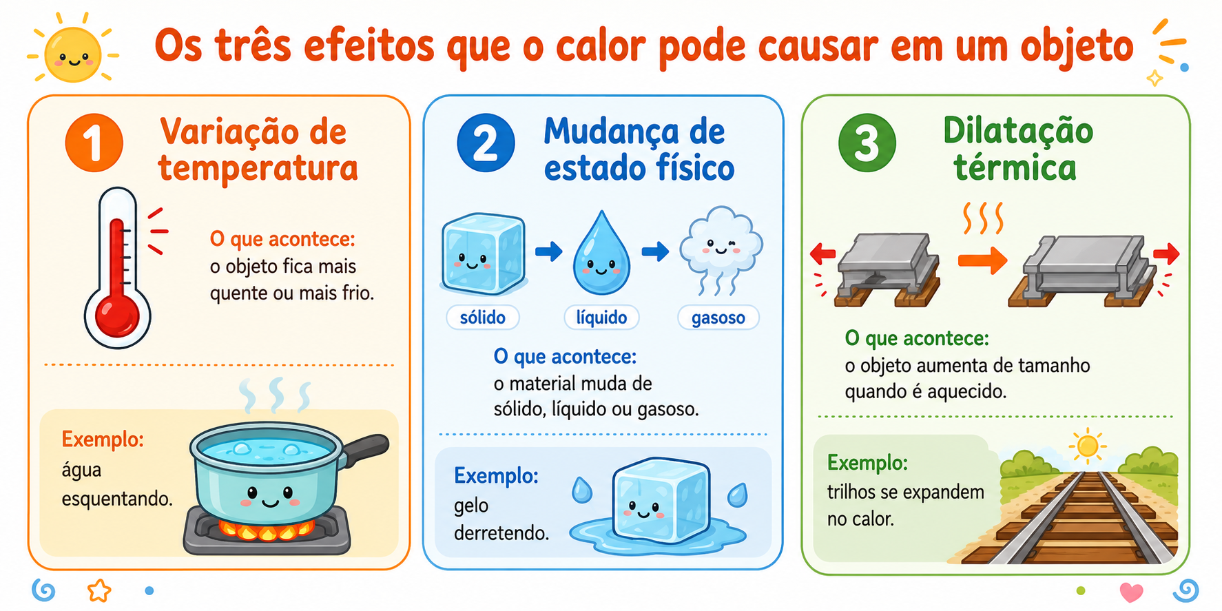 Efeitos do calor: variação de temperatura, mudança de estado físico e dilatação térmica