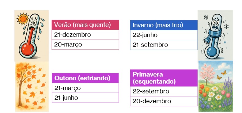 As quatro estações do ano representadas em um ciclo.