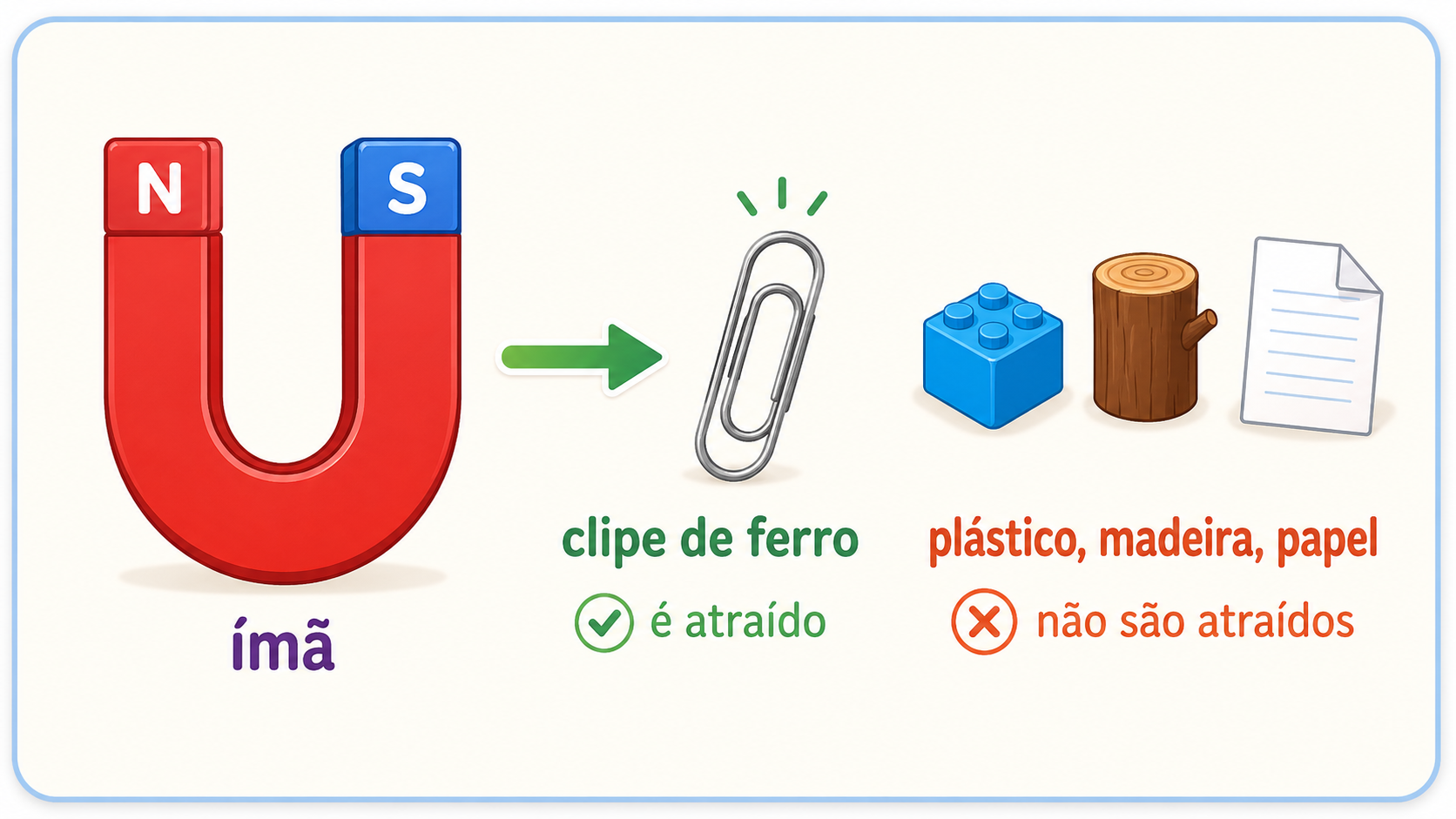 Um ímã atraindo um clipe de papel de ferro, enquanto objetos de plástico, madeira e papel permanecem parados, sem serem atraídos.
