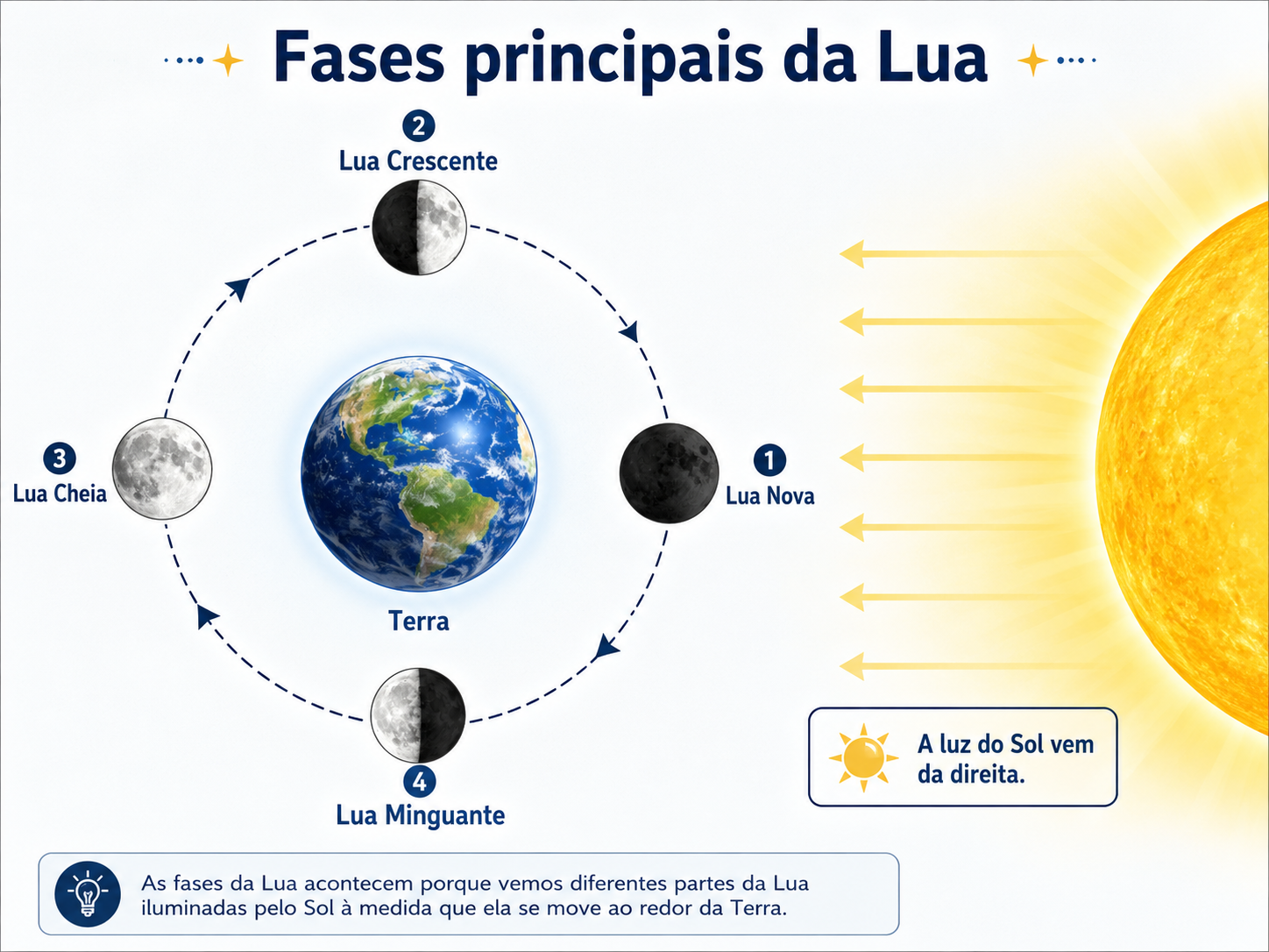 Sequência das fases da Lua, da Lua Nova à Lua Cheia e de volta.