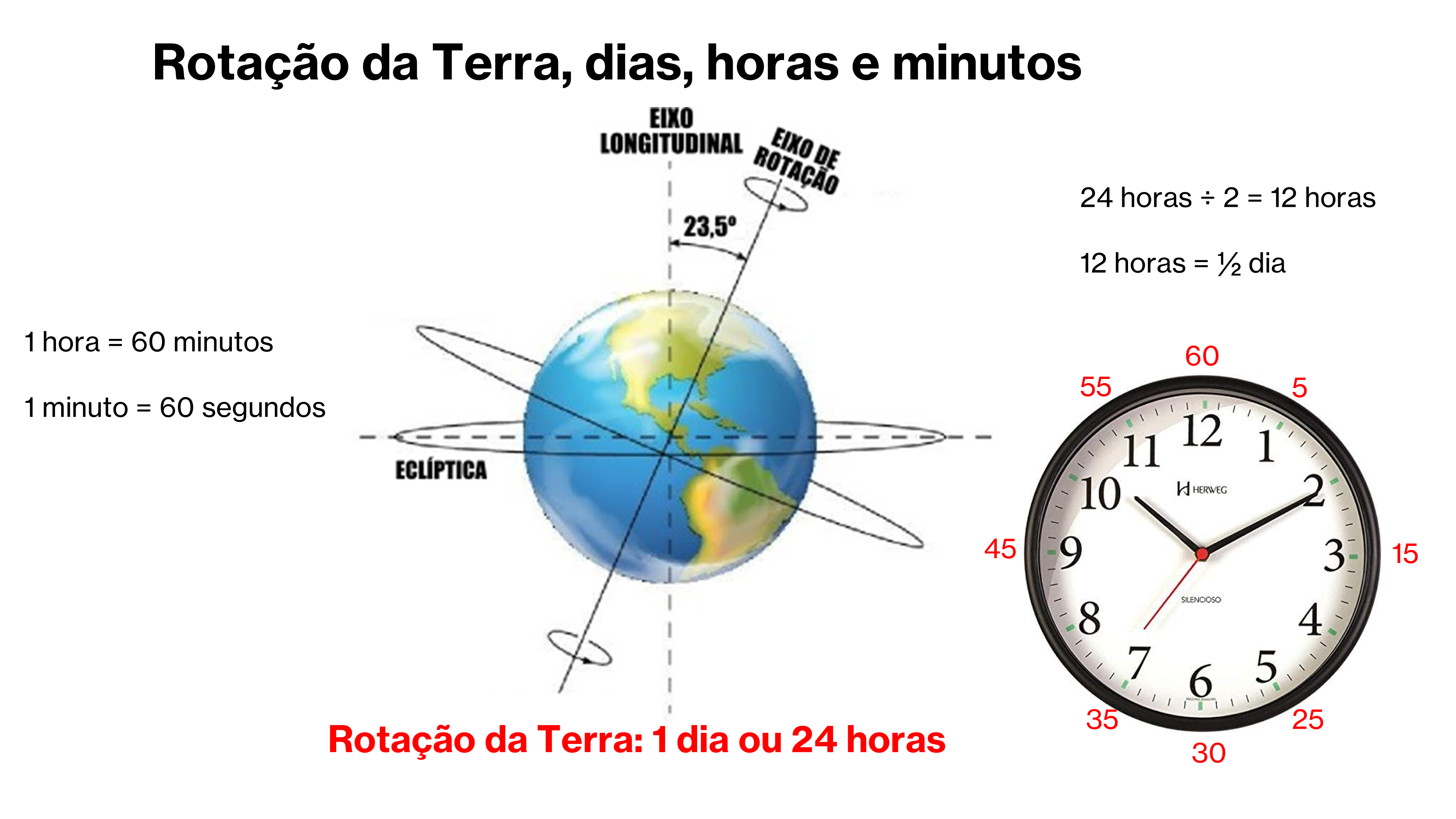 Rotação da Terra: o globo terrestre inclinado 23,5°, com o eixo de rotação e a eclíptica, ao lado de um relógio. Uma volta completa dura 1 dia (24 horas).