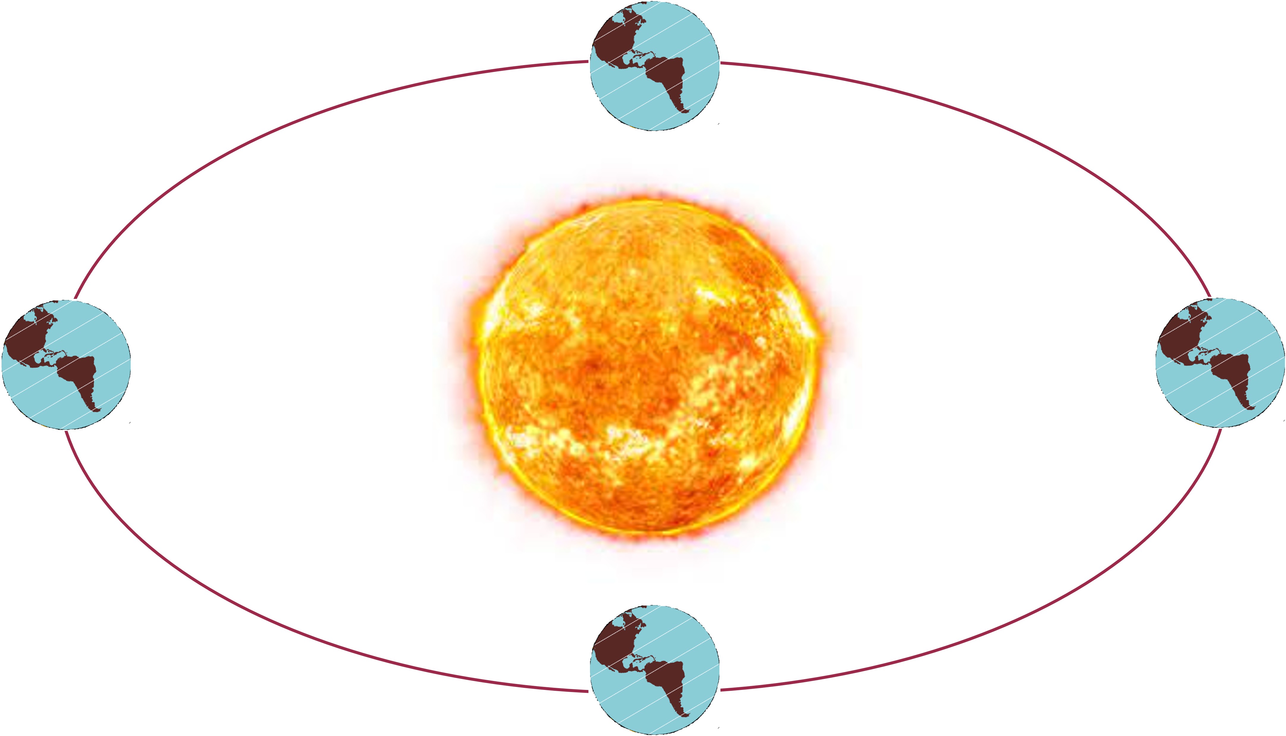 Ilustração da translação da Terra ao redor do Sol ao longo do ano.