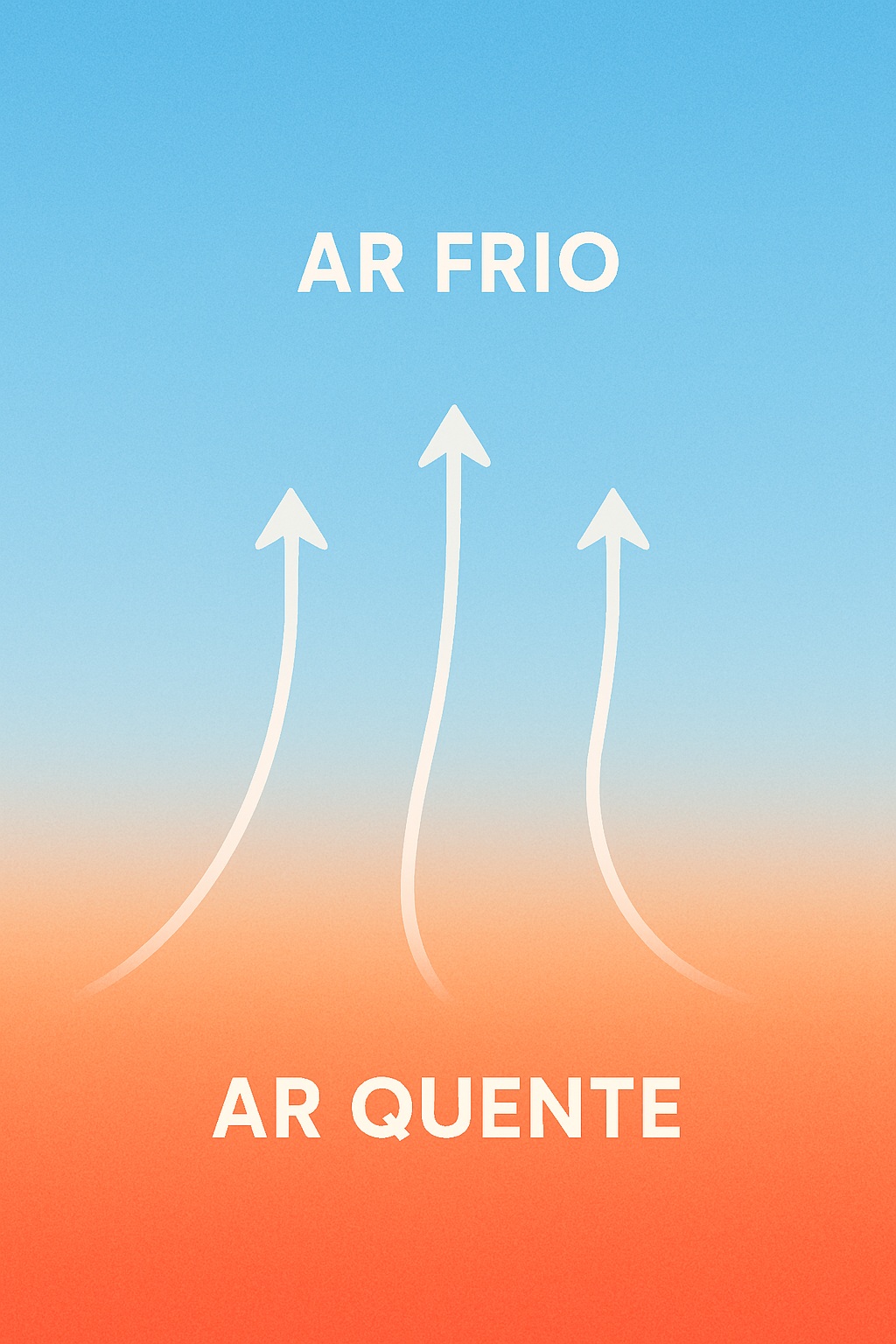 Ilustração do vento: setas mostrando o ar quente subindo (parte inferior, laranja) e o ar frio no alto (azul).